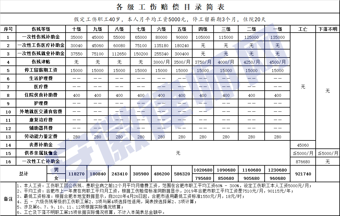 2022安徽工傷賠償標(biāo)準(zhǔn)一覽表(1-10級(jí)賠償標(biāo)準(zhǔn))